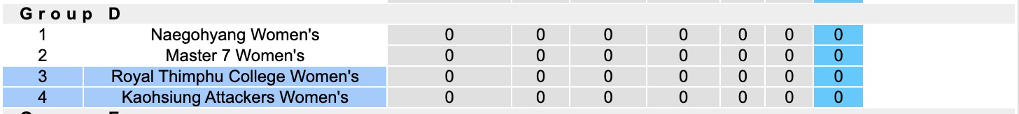 Nhận định, soi kèo Nữ Kaohsiung Attackers vs Nữ Royal Thimphu College, 16h00 ngày 25/8: Khẳng định đẳng cấp - Ảnh 4