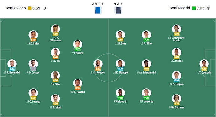 Nhận định, soi kèo Real Oviedo vs Real Madrid, 2h30 ngày 25/8: Quá khó cho tân binh - Ảnh 7