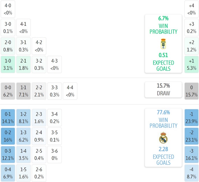 Nhận định, soi kèo Real Oviedo vs Real Madrid, 2h30 ngày 25/8: Quá khó cho tân binh - Ảnh 8