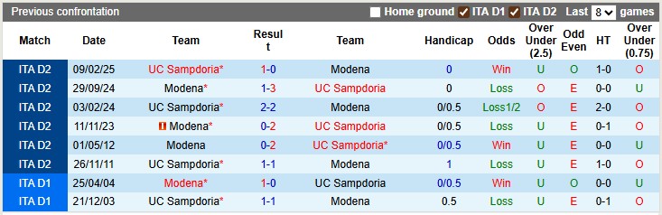 Nhận định, soi kèo Sampdoria vs Modena, 1h30 ngày 26/8: Ra quân nhẹ nhàng - Ảnh 3