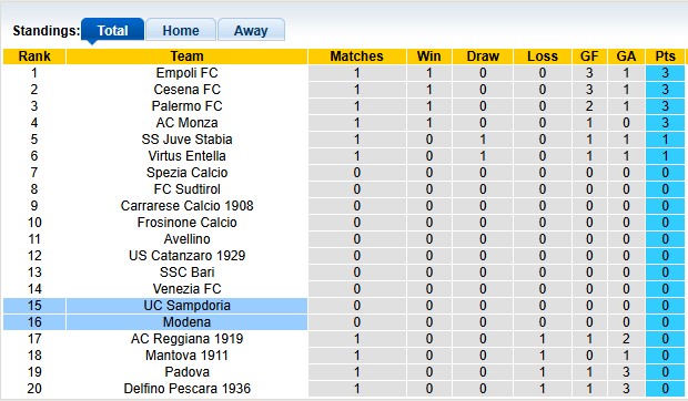 Nhận định, soi kèo Sampdoria vs Modena, 1h30 ngày 26/8: Ra quân nhẹ nhàng - Ảnh 4