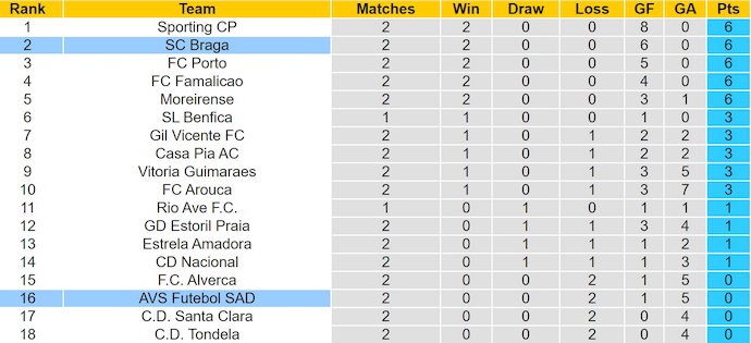 Nhận định, soi kèo SC Braga vs AVS Futebol, 2h30 ngày 25/8: Hủy diệt đối thủ - Ảnh 5