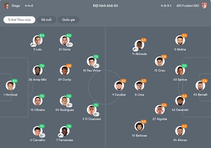 Nhận định, soi kèo SC Braga vs AVS Futebol, 2h30 ngày 25/8: Hủy diệt đối thủ - Ảnh 7
