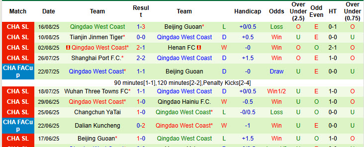 Nhận định, soi kèo Shandong Taishan vs Qingdao West Coast, 19h00 ngày 24/8: Dễ đến khó về - Ảnh 3