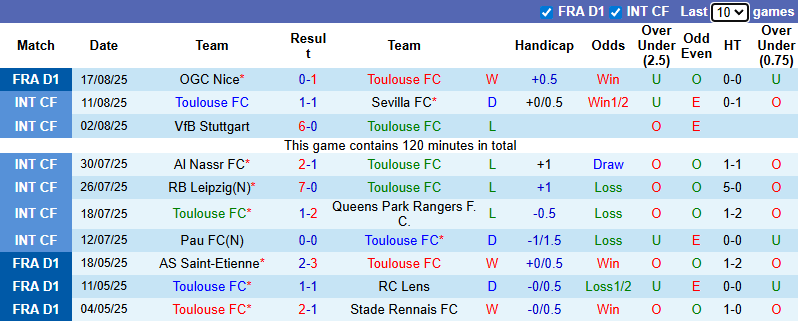 Nhận định, soi kèo Toulouse vs Brest, 22h15 ngày 24/8: Thận trọng - Ảnh 2