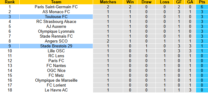 Nhận định, soi kèo Toulouse vs Brest, 22h15 ngày 24/8: Thận trọng - Ảnh 5