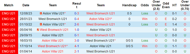 Nhận định, soi kèo U21 West Brom vs U21 Aston Villa, 20h00 ngày 25/8: Khách gây thất vọng - Ảnh 3