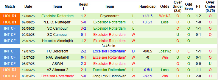 Nhận định, soi kèo Utrecht vs Excelsior Rotterdam, 19h30 ngày 24/8: Tân binh cúi mặt ra về - Ảnh 3