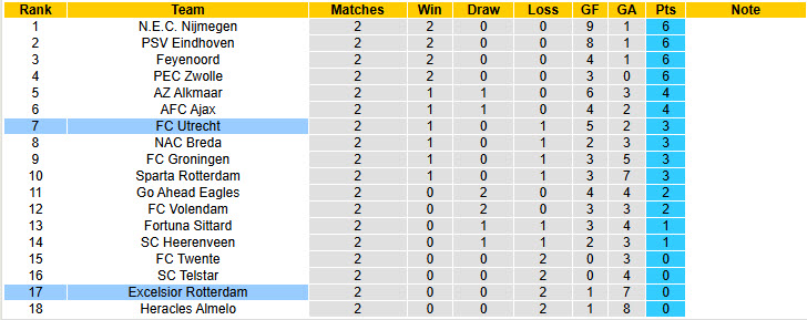 Nhận định, soi kèo Utrecht vs Excelsior Rotterdam, 19h30 ngày 24/8: Tân binh cúi mặt ra về - Ảnh 5