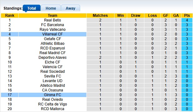 Nhận định, soi kèo Villarreal vs Girona, 0h30 ngày 25/8: Siêu tầu ngầm - Ảnh 4