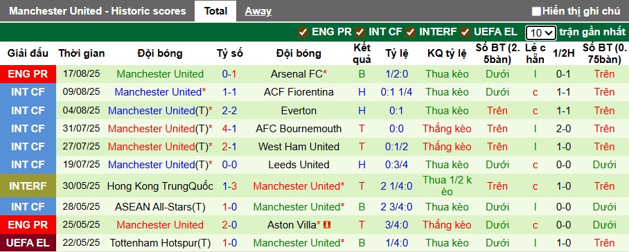 Siêu máy tính dự đoán Fulham vs MU, 22h30 ngày 24/8 - Ảnh 3