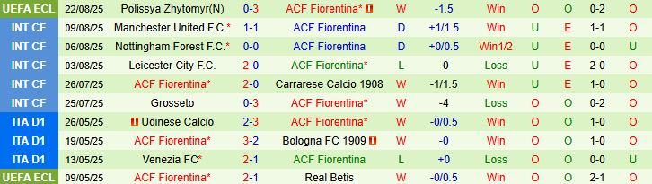 Soi kèo góc Cagliari vs Fiorentina, 23h30 ngày 24/8 - Ảnh 3