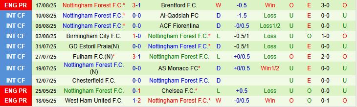 Soi kèo góc Crystal Palace vs Nottingham, 20h00 ngày 24/8 - Ảnh 3