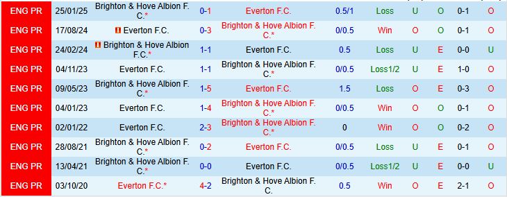 Soi kèo góc Everton vs Brighton, 20h00 ngày 24/8 - Ảnh 1