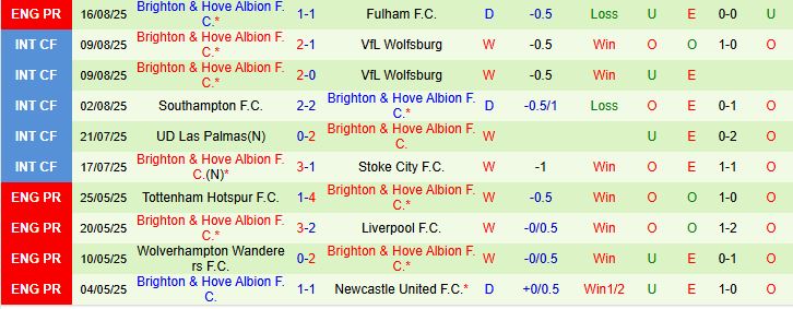 Soi kèo góc Everton vs Brighton, 20h00 ngày 24/8 - Ảnh 3