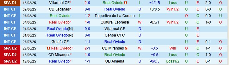 Soi kèo góc Real Oviedo vs Real Madrid, 02h30 ngày 25/8 - Ảnh 2