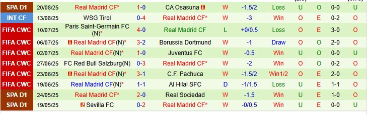 Soi kèo góc Real Oviedo vs Real Madrid, 02h30 ngày 25/8 - Ảnh 3
