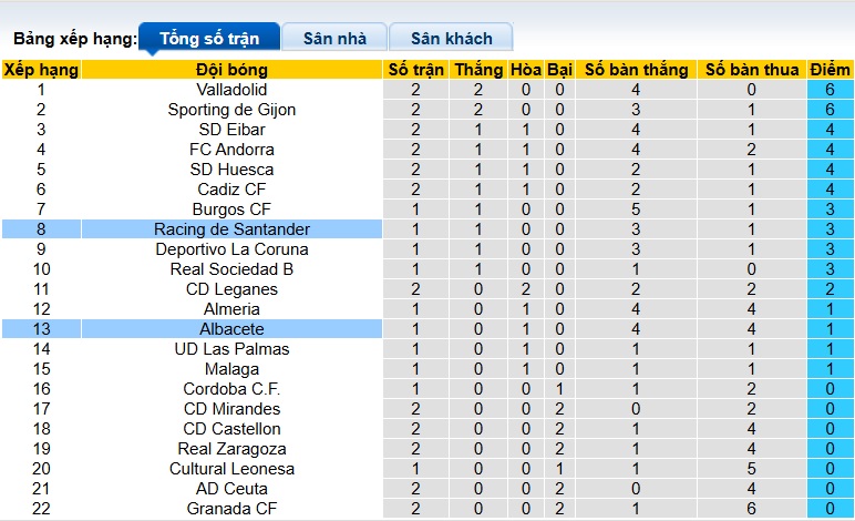 Nhận định, soi kèo Albacete vs Racing Santander, 00h30 ngày 26/8: Ca khúc khải hoàn - Ảnh 1