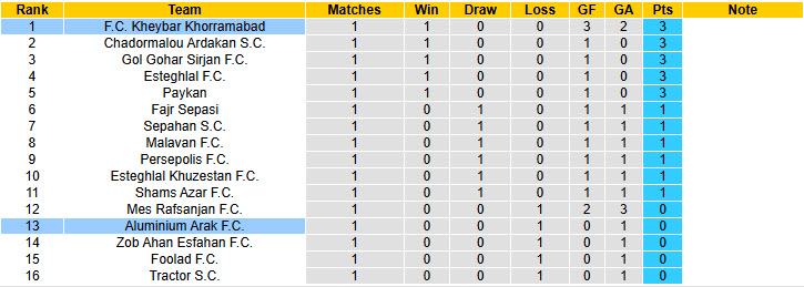 Nhận định, soi kèo Aluminium Arak vs Kheybar Khorramabad, 22h45 ngày 25/8: Khó phân thắng bại - Ảnh 5