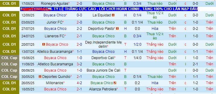 Nhận định, soi kèo Boyaca Chico vs Deportivo Cali - Ảnh 1