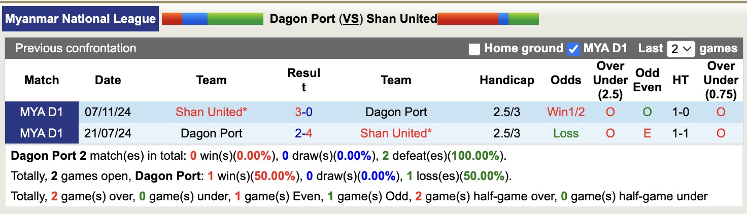Nhận định, soi kèo Dagon Port vs Shan United, 16h00 ngày 26/8: Sức mạnh đương kim vô địch - Ảnh 4