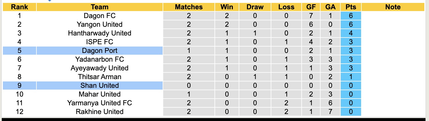 Nhận định, soi kèo Dagon Port vs Shan United, 16h00 ngày 26/8: Sức mạnh đương kim vô địch - Ảnh 5
