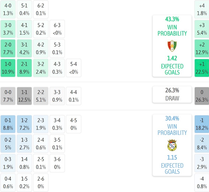 Nhận định, soi kèo Estrela Amadora vs Alverca, 2h15 ngày 26/8: Những kẻ cùng khổ - Ảnh 7