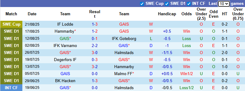 Nhận định, soi kèo GAIS vs Mjallby, 0h00 ngày 26/8: Dễ hòa - Ảnh 2