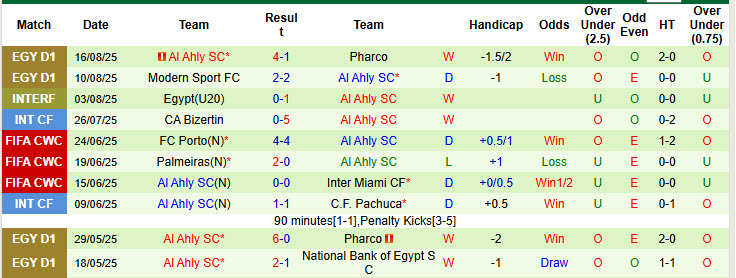 Nhận định, soi kèo Ghazl El Mahalla vs Al Ahly, 22h00 ngày 25/8: Sang bằng cách biệt - Ảnh 3