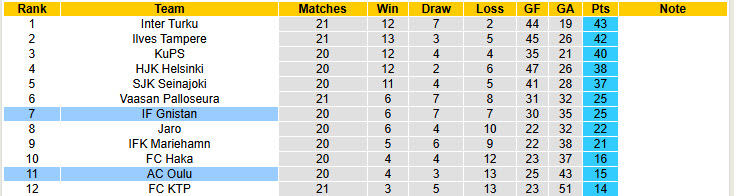 Nhận định, soi kèo Gnistan vs AC Oulu, 23h00 ngày 25/8: Chưa thể thoát khỏi vũng lầy - Ảnh 5