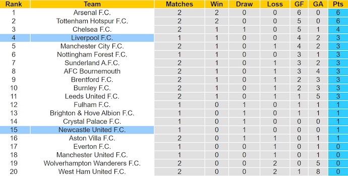 Đánh giá năng lực chuyên môn hòa round Newcastle vs Liverpool Cùng sòng bạc keonhacai07 - Đánh giá chi tiết mang đến cuộc chiến phía trên sân St. James’ Park