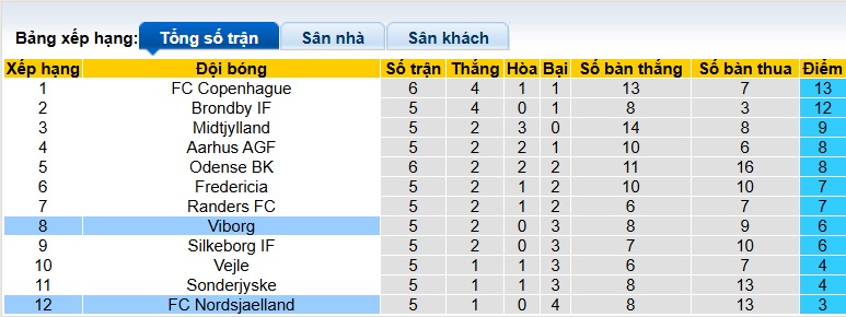 Nhận định, soi kèo Nordsjaelland vs Viborg, 00h00 ngày 26/8: Chia điểm! - Ảnh 1