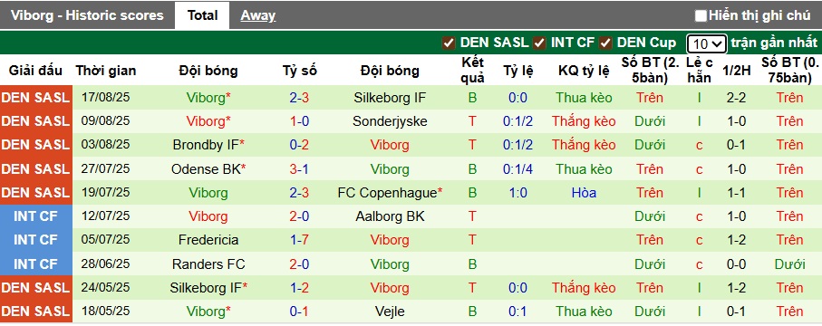 Nhận định, soi kèo Nordsjaelland vs Viborg, 00h00 ngày 26/8: Chia điểm! - Ảnh 3