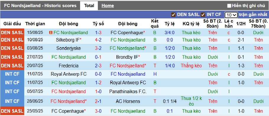 Nhận định, soi kèo Nordsjaelland vs Viborg, 00h00 ngày 26/8: Chia điểm! - Ảnh 4