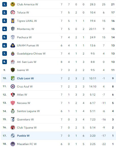 Nhận định, soi kèo Nữ Puebla vs Nữ Leon - Ảnh 4