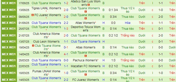 Nhận định, soi kèo Nữ Pumas UNAM vs Nữ Tijuana - Ảnh 2