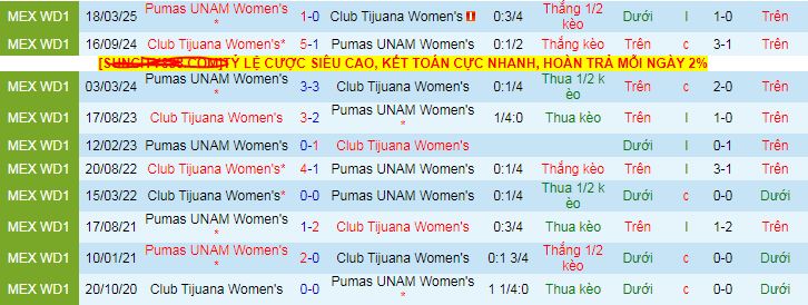 Nhận định, soi kèo Nữ Pumas UNAM vs Nữ Tijuana - Ảnh 3