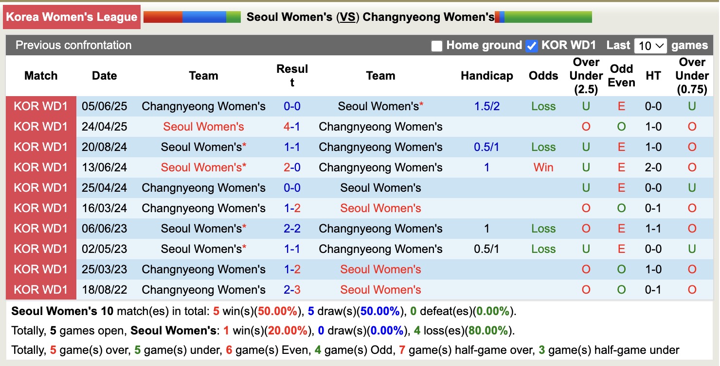 Nhận định, soi kèo Nữ Seoul vs Nữ Changnyeong, 17h00 ngày 25/8: Sáng cửa dưới - Ảnh 4