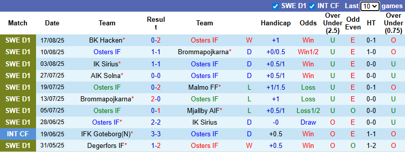 Nhận định, soi kèo Osters vs Norrkoping, 0h00 ngày 26/8: Khó cho chủ nhà - Ảnh 2