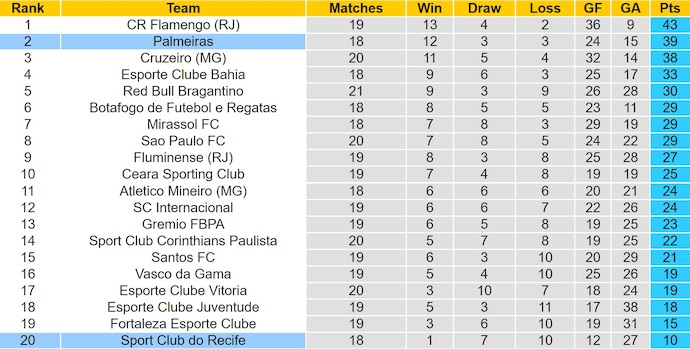 Nhận định, soi kèo Palmeiras vs Sport Recife, 5h00 ngày 26/8: Chìm trong khủng hoảng - Ảnh 5