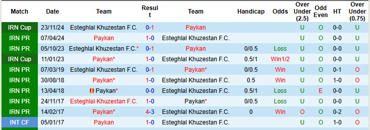 Nhận định, soi kèo Paykan vs Esteghlal Khuzestan, 22h45 ngày 25/8: Ngựa ô xuất hiện - Ảnh 4