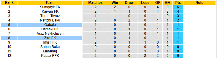 Nhận định, soi kèo Qabala vs Zira FK, 22h00 ngày 25/8: Ông lớn ngã ngựa - Ảnh 5