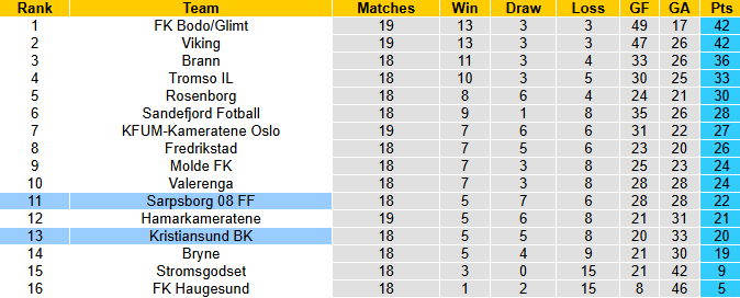 Nhận định, soi kèo Sarpsborg vs Kristiansund, 0h00 ngày 26/8: Chủ nhà sa sút - Ảnh 5