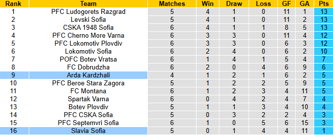 Nhận định, soi kèo Slavia Sofia vs Arda Kardzhali, 23h00 ngày 25/8: Tin vào khách - Ảnh 6