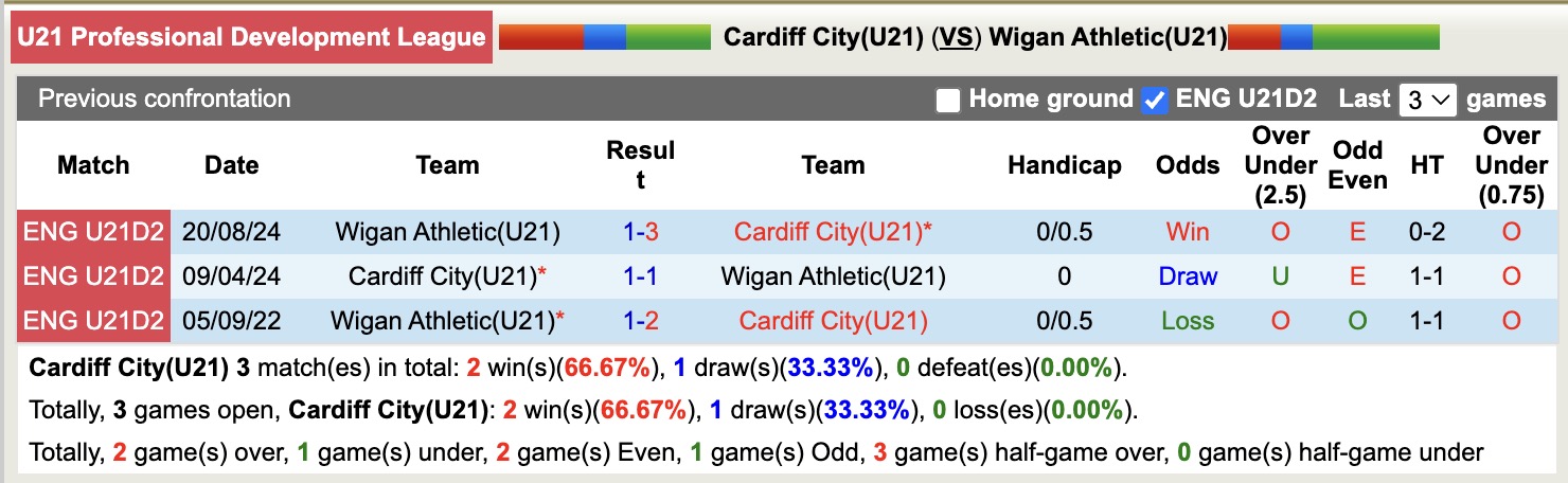 Nhận định, soi kèo U21 Cardiff City vs U21 Wigan, 19h00 ngày 26/8: Tiếp tục thất bại - Ảnh 4