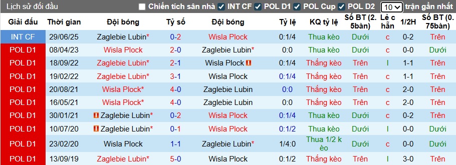 Nhận định, soi kèo Wisla Plock vs Zaglebie Lubin, 00h00 ngày 26/8: Tân binh thăng hoa - Ảnh 2