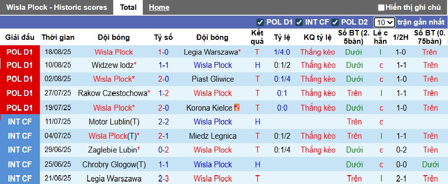 Nhận định, soi kèo Wisla Plock vs Zaglebie Lubin, 00h00 ngày 26/8: Tân binh thăng hoa - Ảnh 4