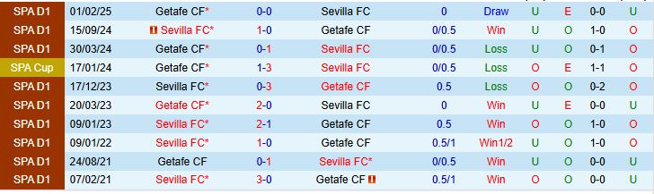 Soi kèo góc Sevilla vs Getafe, 02h30 ngày 26/8 - Ảnh 1