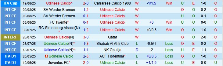 Soi kèo góc Udinese vs Hellas Verona, 23h30 ngày 25/8 - Ảnh 2