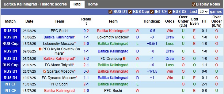 Nhận định, soi kèo Baltika Kaliningrad vs CSKA Moscow, 0h45 ngày 28/8: Đang lúc sung - Ảnh 1